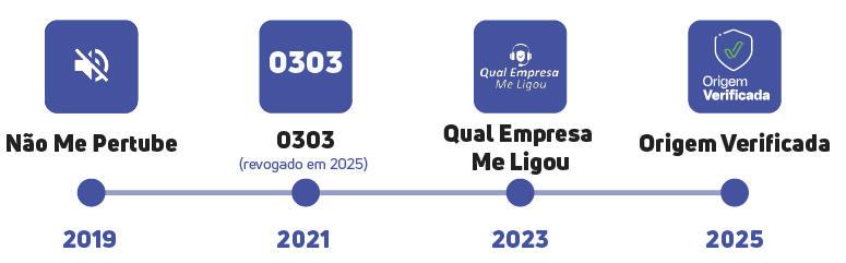 Linha do tempo das ações regulatórias da Anatel contra o abuso de robocalls no Brasil. Os marcos incluem: Não Me Perturbe (2019), o código 0303 para telemarketing (2021, revogado em 2025), o portal Qual Empresa Me Ligou (2023), e o selo de verificação de chamadas Origem Verificada (2025).
