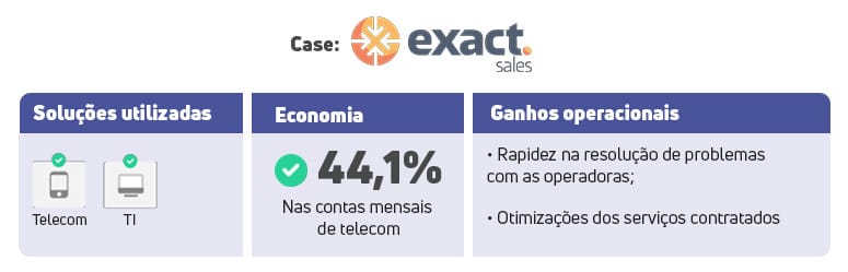 Estudo de caso da Exact Sales. Soluções utilizadas: Telecom e TI. Economia de 44,1% nas contas mensais de telecom. Ganhos operacionais: Rapidez na resolução de problemas com as operadoras e Otimizações dos serviços contratados.