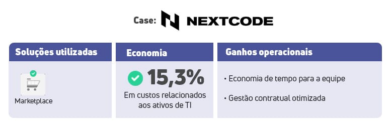 Estudo de caso da empresa NEXTCODE. Soluções utilizadas: Marketplace. Economia de 15,3% em custos relacionados aos ativos de TI. Ganhos operacionais: Economia de tempo para a equipe e Gestão contratual otimizada.
