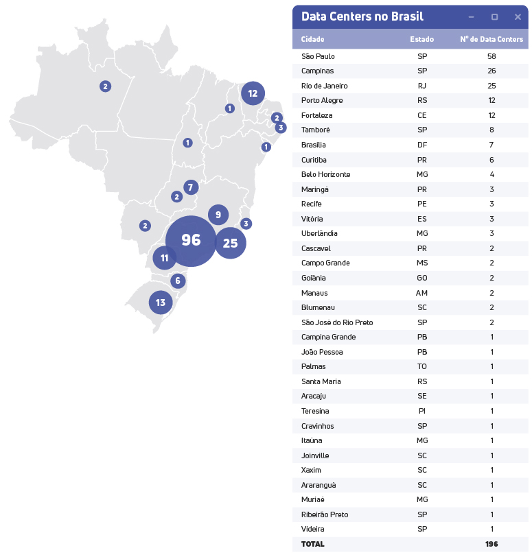 Infográfico com título: "Data Centers no Brasil" baseado em dados do Data Center Map. À esquerda, um mapa do Brasil exibe a distribuição geográfica através de círculos azuis, evidenciando uma concentração massiva na região Sudeste. À direita, uma tabela classifica as cidades com maior infraestrutura: São Paulo lidera o ranking com 58 data centers, seguida por Campinas (26) e Rio de Janeiro (25). Outros destaques incluem Porto Alegre e Fortaleza, ambas com 12 unidades. A lista detalha a presença em diversas outras cidades e estados, somando um total de 196 data centers em operação no país.