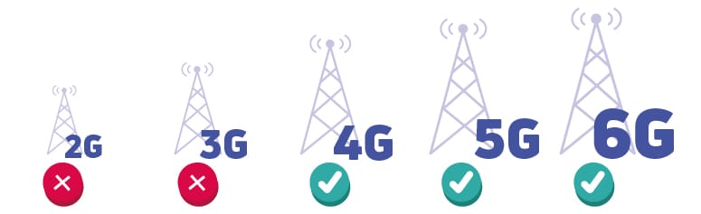 Ilustração demonstrando o desligamento das redes 2G e 3G, marcadas com um ícone vermelho de cancelamento, em contraste com as redes ativas 4G, 5G e 6G, marcadas com um ícone verde de confirmação.