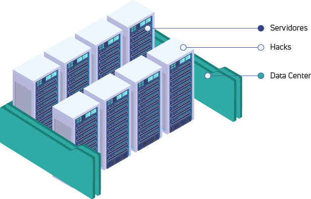 Ilustração isométrica em tons de azul e verde demonstrando a hierarquia de hardware de um data center. O diagrama conecta três elementos com linhas e rótulos: no topo, unidades individuais chamadas "Servidores"; estas são empilhadas em armários verticais rotulados como "Hacks"; e o conjunto de vários hacks agrupados é rotulado como "Data Center".