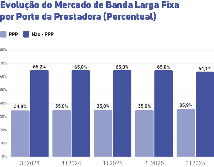 Gráfico mostra a evolução do mercado de banda larga fixa. As de pequeno porte correspondem a 64,1%, as demais, 35,9%