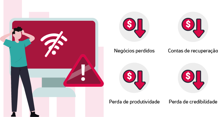 Ilustração vetorial mostrando um homem estressado com as mãos na cabeça em frente a um computador com a tela vermelha, exibindo um ícone de Wi-Fi cortado e um grande triângulo de alerta. À direita, quatro ícones circulares com um cifrão e uma seta vermelha apontando para baixo representam prejuízos. Abaixo de cada ícone, há os textos em português: "Negócios perdidos", "Contas de recuperação", "Perda de produtividade" e "Perda de credibilidade". A imagem ilustra as consequências negativas e os custos financeiros de uma falha de conexão com a internet.