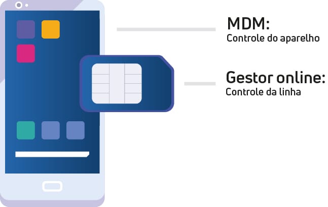 Diagrama ilustrativo que diferencia dois tipos de controle corporativo. Uma linha aponta para um smartphone com o texto 'MDM: Controle do aparelho', enquanto outra linha aponta para um cartão SIM (chip) ao lado com o texto 'Gestor online: Controle da linha'