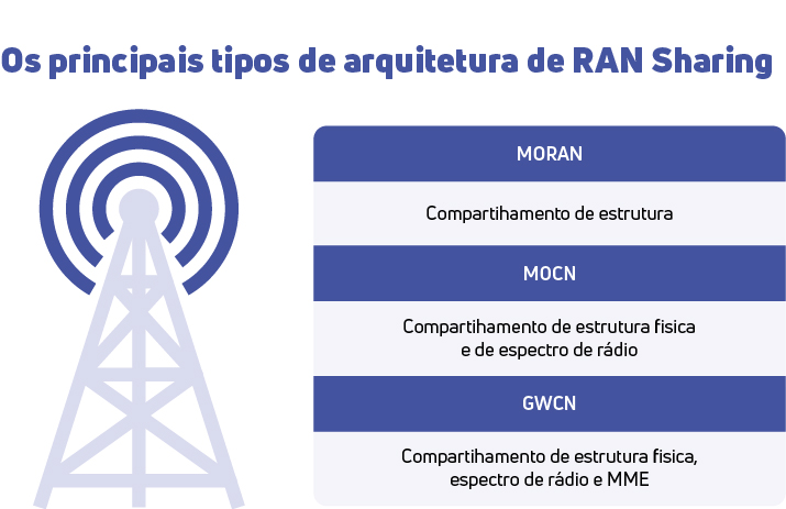 Infográfico intitulado 'Os principais tipos de arquitetura de RAN Sharing', ilustrado por uma torre de celular. O diagrama lista três tipos: MORAN (Compartilhamento de estrutura), MOCN (Compartilhamento de estrutura física e de espectro de rádio) e GWCN (Compartilhamento de estrutura física, espectro de rádio e MME
