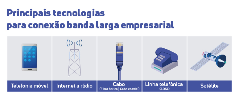 Principais tecnologias para conexão banda larga empresarial: ADSL, satélite, rádio, fibra óptica, telefonia móvel e cabo.