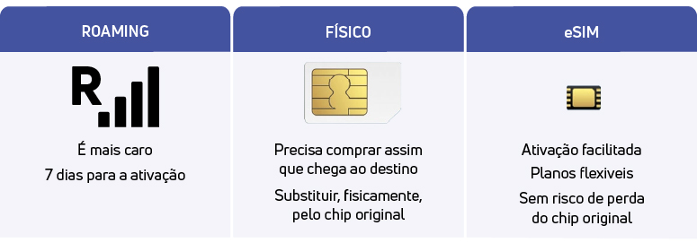 Quadro comparativo azul entre três opções de internet para viagem. Primeira coluna: Roaming (descrito como mais caro e lento para ativar). Segunda coluna: Chip Físico (requer compra no destino e troca física). Terceira coluna: eSIM (destaca ativação facilitada, planos flexíveis e segurança contra perda do chip original).
