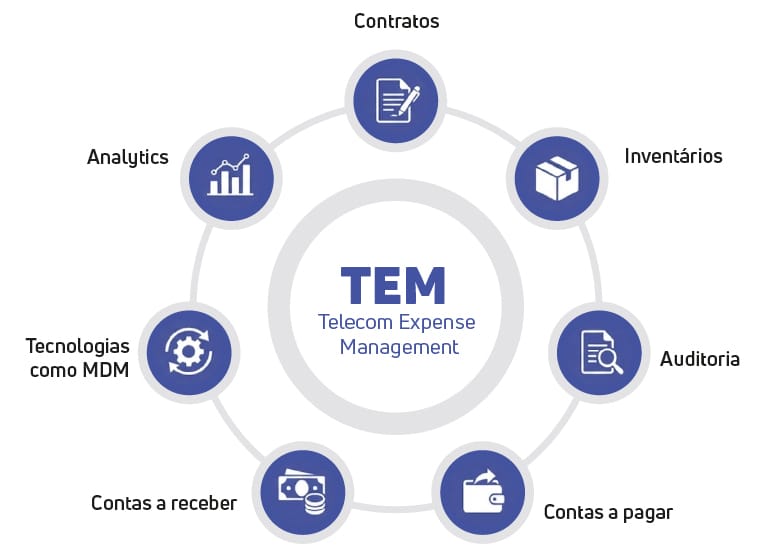 Infográfico circular ilustrando o ecossistema do TEM (Telecom Expense Management). Ao centro está a sigla TEM, conectada a sete ícones que representam seus pilares: Contratos, Inventários, Auditoria, Contas a pagar, Contas a receber, Tecnologias como MDM e Analytics.