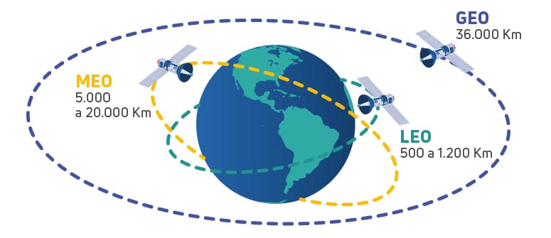 Infográfico comparativo mostrando as altitudes das órbitas de satélites ao redor da Terra: LEO (Baixa Órbita) entre 500 e 1.200 km, MEO (Média Órbita) entre 5.000 e 20.000 km, e GEO (Órbita Geoestacionária) a 36.000 km.