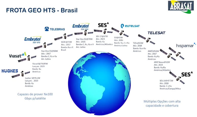Diagrama da ABRASAT exibindo a frota de satélites GEO HTS que cobrem o Brasil. Um arco sobre o globo terrestre mostra a posição orbital de satélites de operadoras como Hughes, Viasat, Embratel Telebras, Embratel, SES, Eutelsat, Telesat e Hispamar.