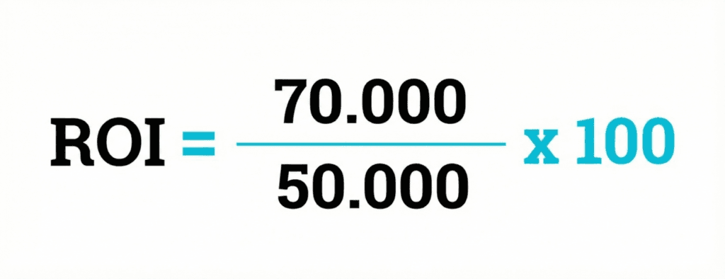 ROI=70.000/50.000*100