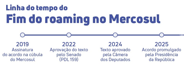 Linha do tempo ilustrada dofim do roaming no Mercosul:
- 2019: Assinatura
do acordo na cúbula
do Mercosul
- 2022: Aprovação do texto
pelo Senado
(PDL 159)
- 2024: Texto aprovado
pela Câmera
dos Deputados
- 2025: Acordo promulgado
pela Presidência
da República