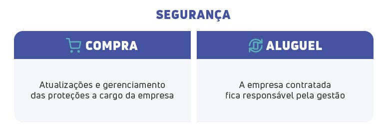 Infográfico sobre Segurança de dados em smartphones corporativos. Na Compra, atualizações e proteções são cargo da empresa. No Aluguel, a empresa contratada (locadora) fica responsável pela gestão da segurança.