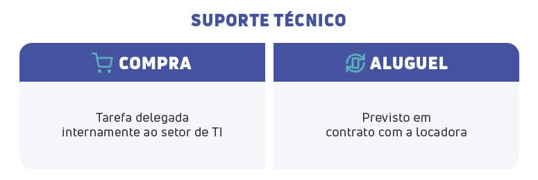 Infográfico comparativo sobre Suporte Técnico na decisão de comprar ou alugar um smartphone. Na opção de Compra, a tarefa é delegada internamente ao setor de TI. Na opção de Aluguel, o suporte está previsto em contrato com a locadora.