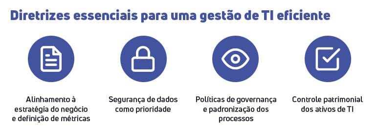 Infográfico intitulado "Diretrizes essenciais para uma gestão de TI eficiente". Apresenta quatro pontos principais organizados horizontalmente. Da esquerda para a direita: 1) Ícone de documento com gráfico para "Alinhamento à estratégia do negócio e definição de métricas"; 2) Ícone de cadeado para "Segurança de dados como prioridade"; 3) Ícone de olho para "Políticas de governança e padronização dos processos"; 4) Ícone de checkmark para "Controle patrimonial dos ativos de TI".