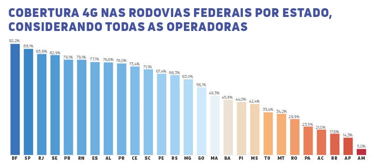 Gráfico de barras detalhando a expansão da cobertura 4G nas rodovias federais dividida por estado. Distrito Federal e São Paulo lideram com os maiores índices de conectividade, alcançando 92,2% e 88,1% respectivamente, enquanto o Amazonas tem a menor cobertura com 5%