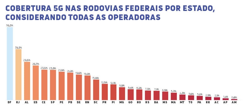 Gráfico de barras detalhando a expansão da cobertura 4G nas rodovias federais dividida por estado. Distrito Federal e São Paulo lideram com os maiores índices de conectividade, alcançando 92,2% e 88,1% respectivamente, enquanto o Amazonas tem a menor cobertura com 5%