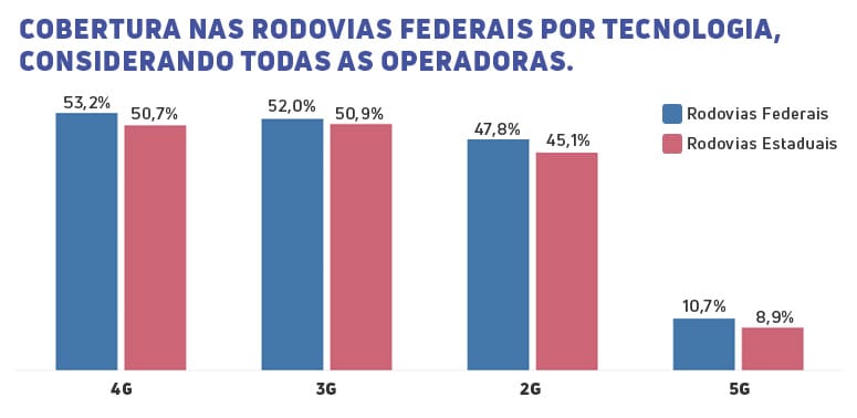 Gráfico comparativo da conectividade nas rodovias federais e estaduais por tecnologia de rede. A cobertura 4G é a mais ampla, atingindo 53,2% nas vias federais e 50,7 nas estaduais, seguida pelo 3G (52% e 50,9%) e 2G (47,8% e 45,1%). O 5G ainda tem a menor presença, com apenas 10,7% de alcance nas rodovias federais e 8,9% nas estaduais.
